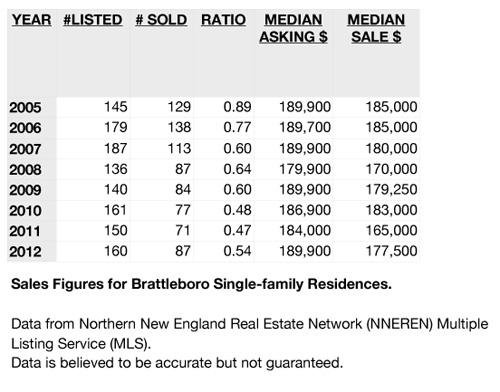 Sales Figures for Brattleboro  Single-Family Residences