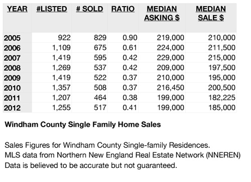 Windham County Single Family Home Sales